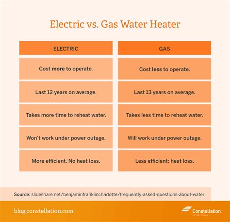 gas water heater to electric